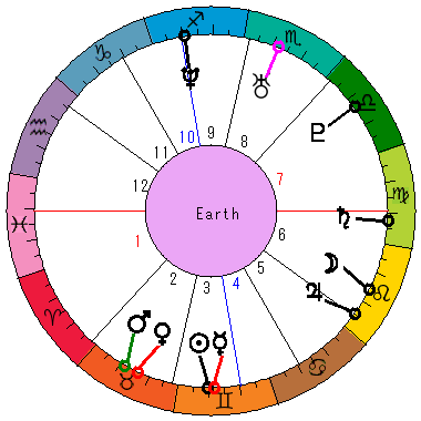 あなたの生まれた日時のホロスコープ あなたの生まれた日時のホロスコープ