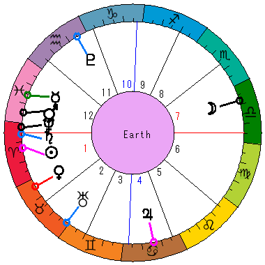 あなたの生まれた日時のホロスコープ あなたの生まれた日時のホロスコープ