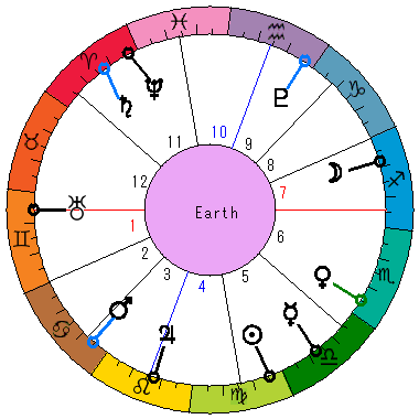 あなたの生まれた日時のホロスコープ あなたの生まれた日時のホロスコープ