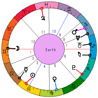あなたの生まれた日時のホロスコープ あなたの生まれた日時のホロスコープ