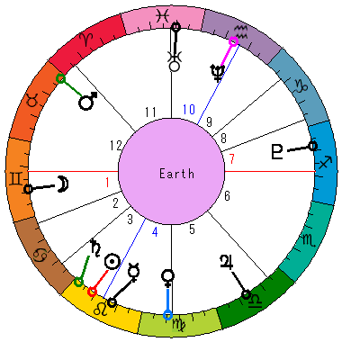あなたの生まれた日時のホロスコープ あなたの生まれた日時のホロスコープ