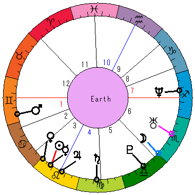 あなたの生まれた日時のホロスコープ あなたの生まれた日時のホロスコープ