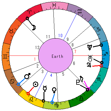 あなたの生まれた日時のホロスコープ あなたの生まれた日時のホロスコープ