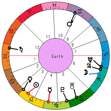 あなたの生まれた日時のホロスコープ あなたの生まれた日時のホロスコープ