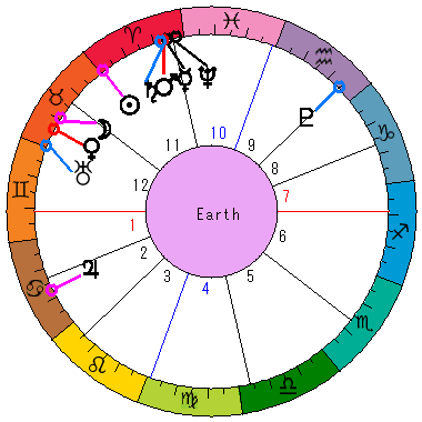 あなたの生まれた日時のホロスコープ あなたの生まれた日時のホロスコープ