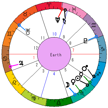 あなたの生まれた日時のホロスコープ あなたの生まれた日時のホロスコープ