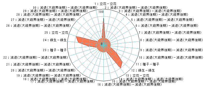 日単位の相性運