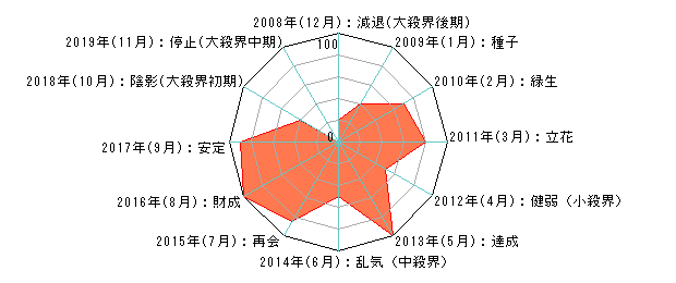 年単位・月単位のあなたの運気