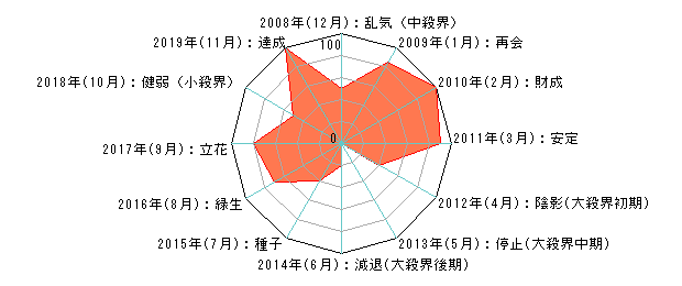 簡単四柱推命 六星占術 による今日の運勢 性格診断 1971年11月11日 生まれのあなたの今日の運勢の診断結果