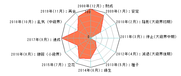 年単位・月単位のあなたの運気