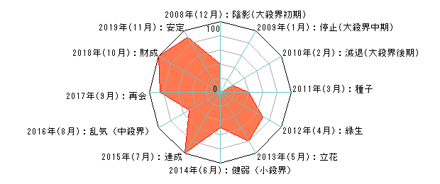 簡単四柱推命 六星占術 による今日の運勢 性格診断 1963年5月12日 生まれのあなたの今日の運勢の診断結果