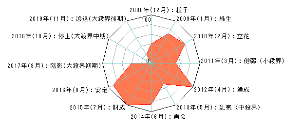 年単位・月単位のあなたの運気