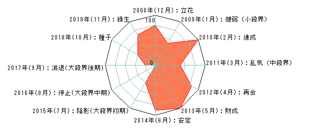 年単位・月単位のあなたの運気