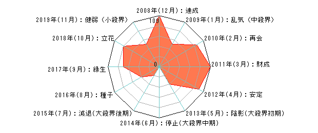年単位・月単位のあなたの運気