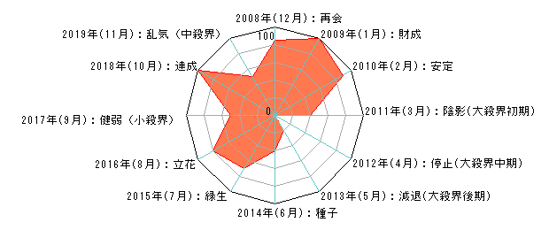 年単位・月単位のあなたの運気