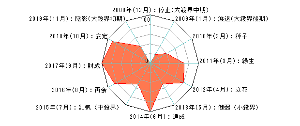 年単位・月単位のあなたの運気