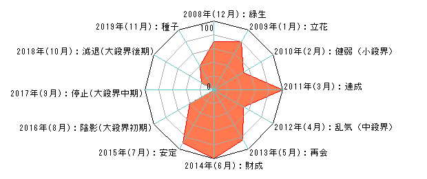 年単位・月単位のあなたの運気