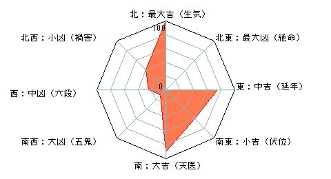 風水による幸運の方角 風水による11年5月30日 生まれの女性のあなたの幸運の方角の診断結果です
