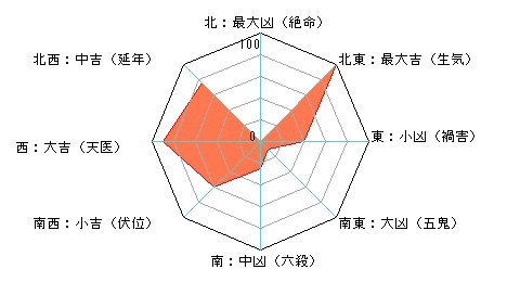 風水による幸運の方角 風水による18年4月7日 生まれの女性のあなたの幸運の方角の診断結果です