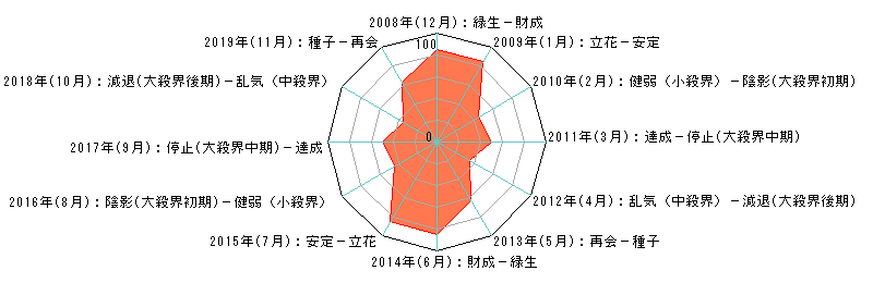 年単位・月単位のあなたの運気（霊合星人の運気チャート）