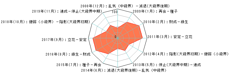 年単位・月単位のあなたの運気（霊合星人の運気チャート）