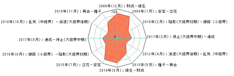 年単位・月単位のあなたの運気（霊合星人の運気チャート）