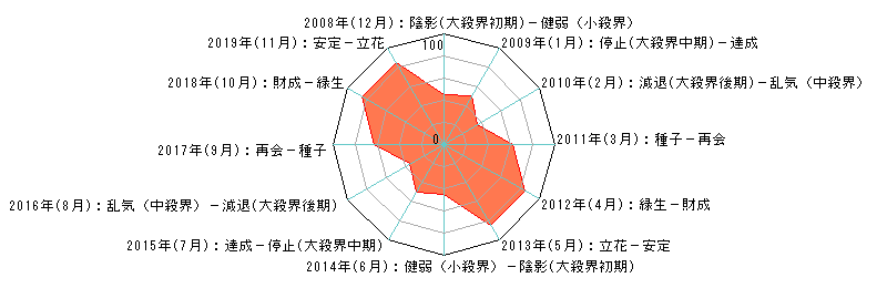 簡単四柱推命 六星占術 による今日の運勢 性格診断 1973年3月23日 生まれのあなたの今日の運勢の診断結果