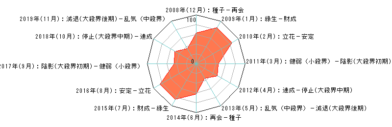 簡単四柱推命 六星占術 による今日の運勢 性格診断 1958年8月21日 生まれのあなたの今日の運勢の診断結果