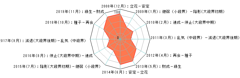 年単位・月単位のあなたの運気（霊合星人の運気チャート）