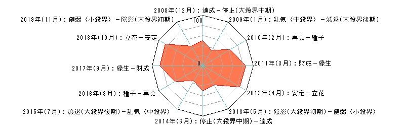 年単位・月単位のあなたの運気（霊合星人の運気チャート）