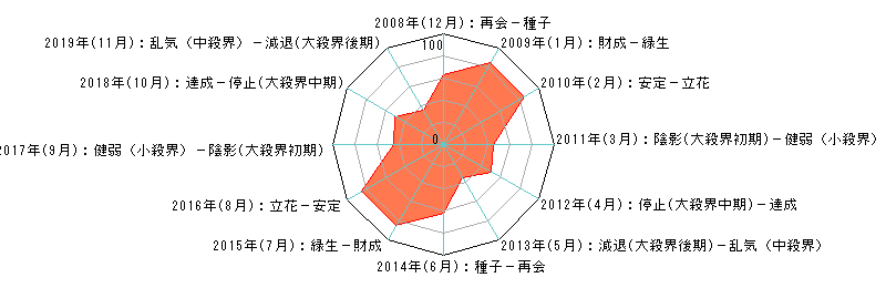 年単位・月単位のあなたの運気（霊合星人の運気チャート）