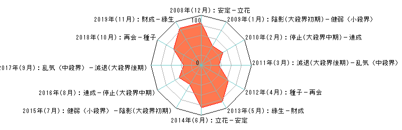 年単位・月単位のあなたの運気（霊合星人の運気チャート）