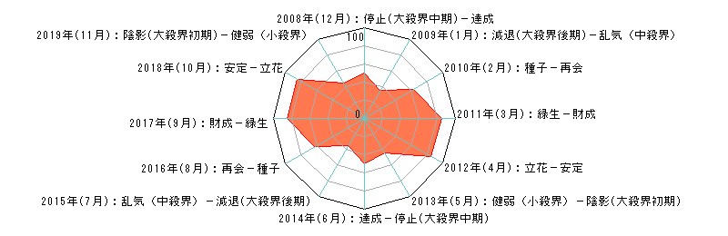年単位・月単位のあなたの運気（霊合星人の運気チャート）