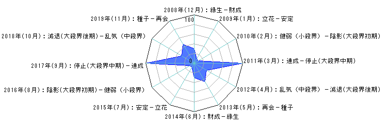 年単位・月単位のあなたの運気（霊合星人の運気変化チャート）