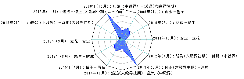 年単位・月単位のあなたの運気（霊合星人の運気変化チャート）