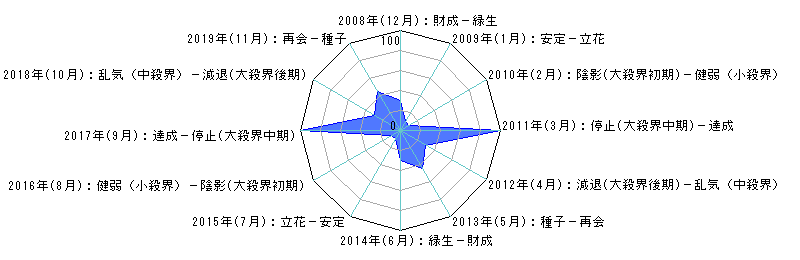 年単位・月単位のあなたの運気（霊合星人の運気変化チャート）