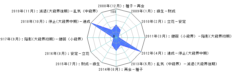 年単位・月単位のあなたの運気（霊合星人の運気変化チャート）