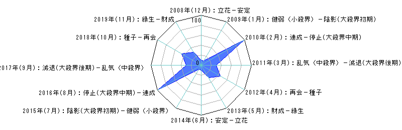 年単位・月単位のあなたの運気（霊合星人の運気変化チャート）