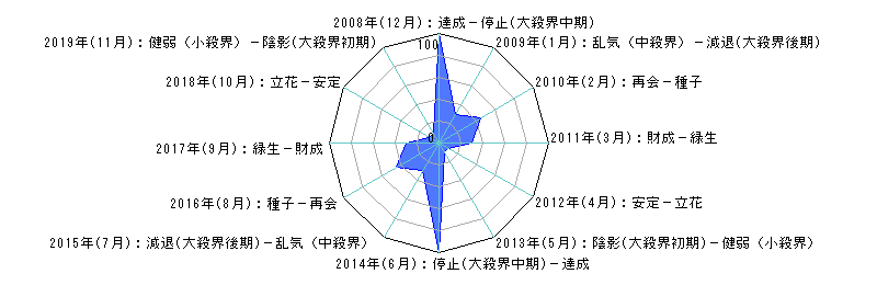 年単位・月単位のあなたの運気（霊合星人の運気変化チャート）