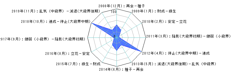 年単位・月単位のあなたの運気（霊合星人の運気変化チャート）