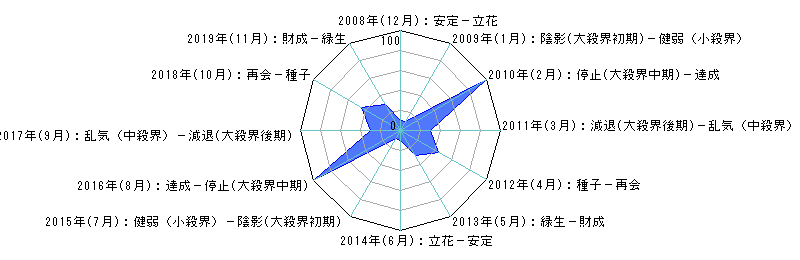 年単位・月単位のあなたの運気（霊合星人の運気変化チャート）