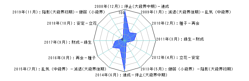 年単位・月単位のあなたの運気（霊合星人の運気変化チャート）