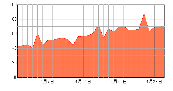 あなたの来月（2024年4月）の運勢チャート