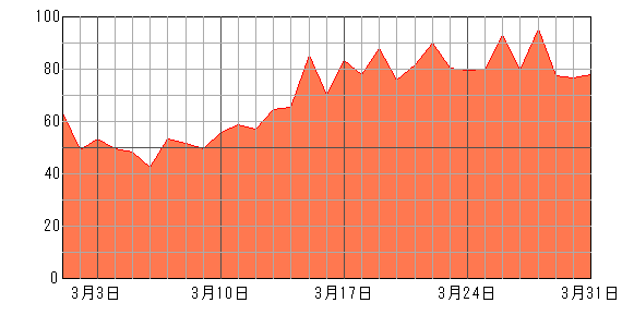あなたの今月（2024年3月）の運勢チャート