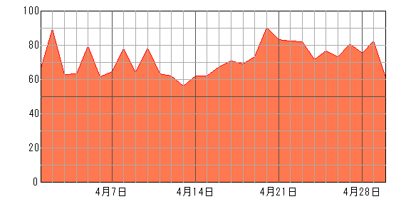 あなたの来月（2024年4月）の運勢チャート
