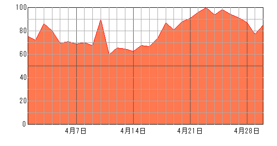 あなたの今月（2024年4月）の運勢チャート