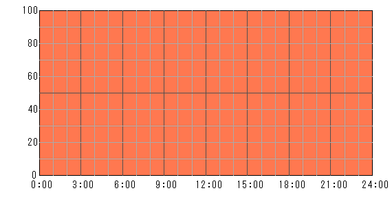 明後日（2024年4月22日）の運勢チャート