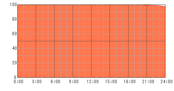 明後日（2024年5月2日）の運勢チャート