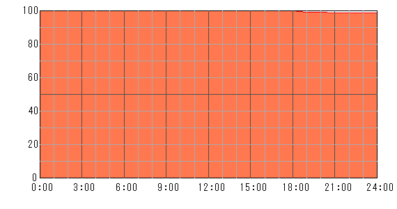 明後日（2024年4月23日）の運勢チャート