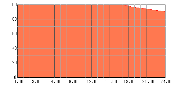 明後日（2024年5月12日）の運勢チャート